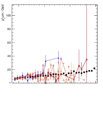 Plot of sumpt-vs-pt-away in 1800 GeV ppbar collisions