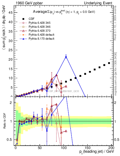 Plot of sumpt-vs-pt-away in 1960 GeV ppbar collisions
