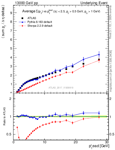 Plot of sumpt-vs-pt-away in 13000 GeV pp collisions