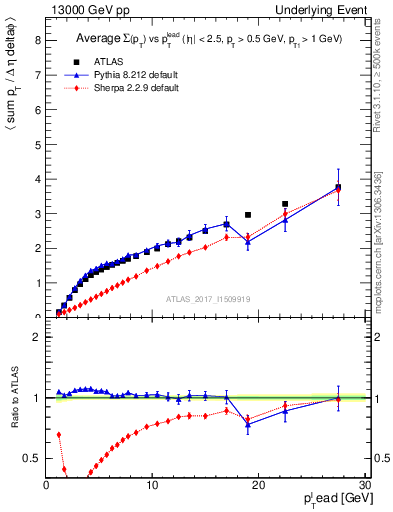 Plot of sumpt-vs-pt-away in 13000 GeV pp collisions