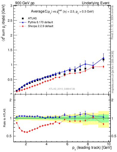 Plot of sumpt-vs-pt-away in 900 GeV pp collisions