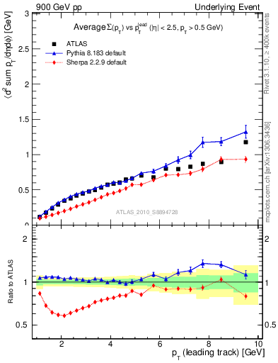 Plot of sumpt-vs-pt-away in 900 GeV pp collisions