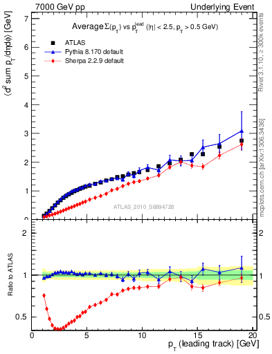 Plot of sumpt-vs-pt-away in 7000 GeV pp collisions