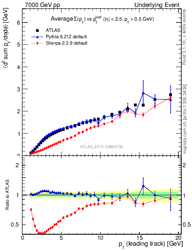 Plot of sumpt-vs-pt-away in 7000 GeV pp collisions