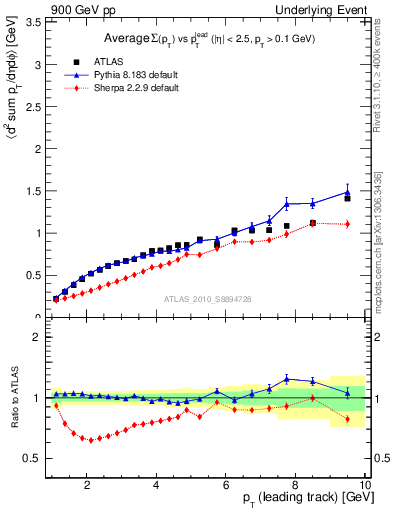 Plot of sumpt-vs-pt-away in 900 GeV pp collisions