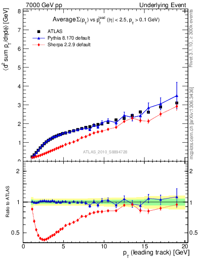 Plot of sumpt-vs-pt-away in 7000 GeV pp collisions