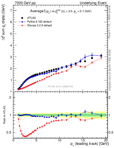 Plot of sumpt-vs-pt-away in 7000 GeV pp collisions