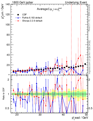 Plot of sumpt-vs-pt-away in 1800 GeV ppbar collisions