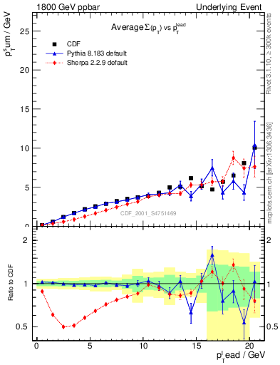 Plot of sumpt-vs-pt-away in 1800 GeV ppbar collisions