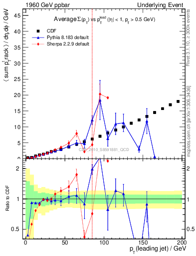 Plot of sumpt-vs-pt-away in 1960 GeV ppbar collisions