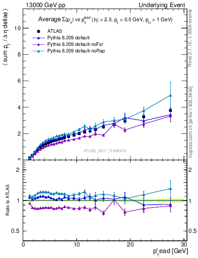 Plot of sumpt-vs-pt-away in 13000 GeV pp collisions