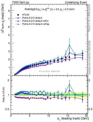 Plot of sumpt-vs-pt-away in 7000 GeV pp collisions