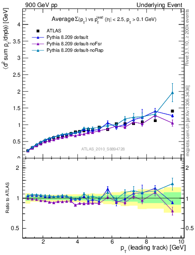 Plot of sumpt-vs-pt-away in 900 GeV pp collisions