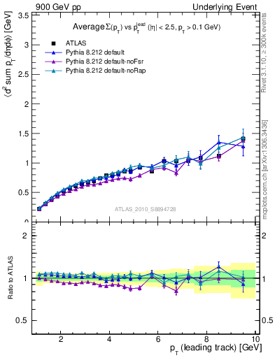 Plot of sumpt-vs-pt-away in 900 GeV pp collisions