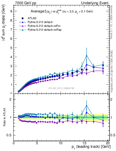Plot of sumpt-vs-pt-away in 7000 GeV pp collisions