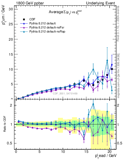 Plot of sumpt-vs-pt-away in 1800 GeV ppbar collisions