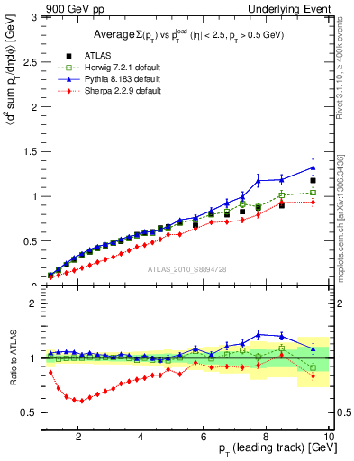 Plot of sumpt-vs-pt-away in 900 GeV pp collisions