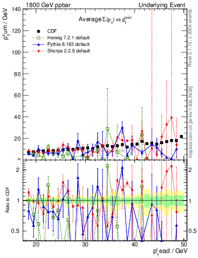 Plot of sumpt-vs-pt-away in 1800 GeV ppbar collisions