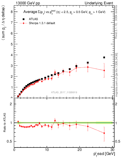 Plot of sumpt-vs-pt-away in 13000 GeV pp collisions
