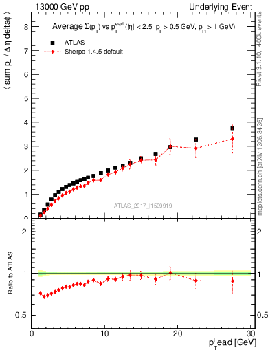 Plot of sumpt-vs-pt-away in 13000 GeV pp collisions