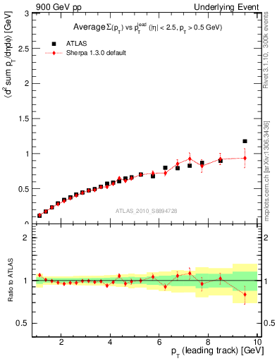 Plot of sumpt-vs-pt-away in 900 GeV pp collisions