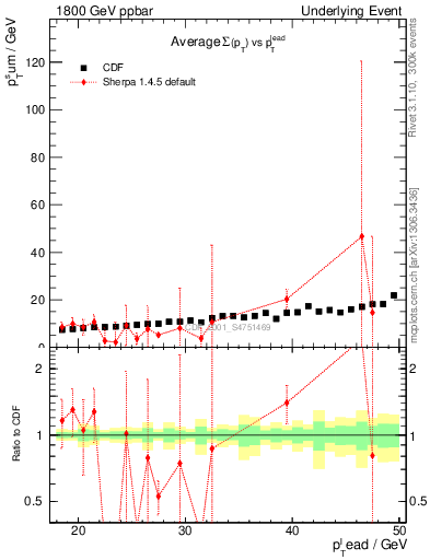 Plot of sumpt-vs-pt-away in 1800 GeV ppbar collisions