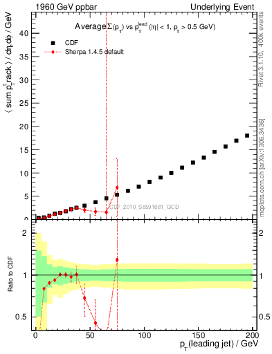 Plot of sumpt-vs-pt-away in 1960 GeV ppbar collisions