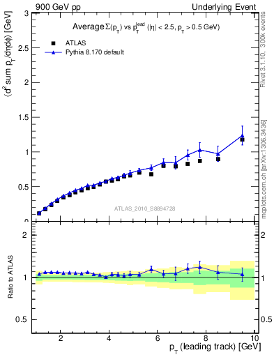 Plot of sumpt-vs-pt-away in 900 GeV pp collisions