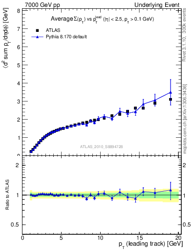 Plot of sumpt-vs-pt-away in 7000 GeV pp collisions