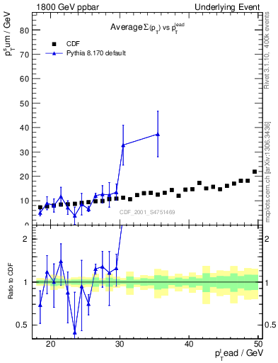 Plot of sumpt-vs-pt-away in 1800 GeV ppbar collisions