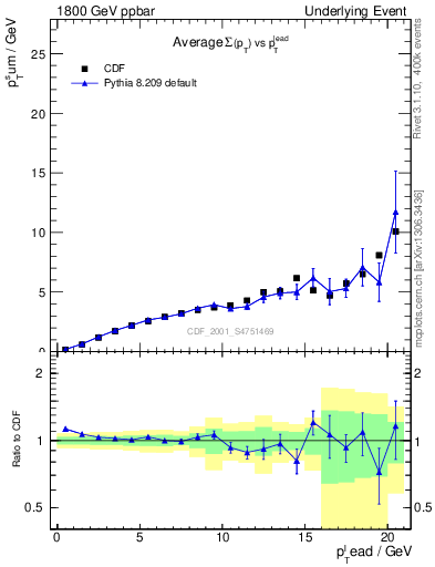 Plot of sumpt-vs-pt-away in 1800 GeV ppbar collisions