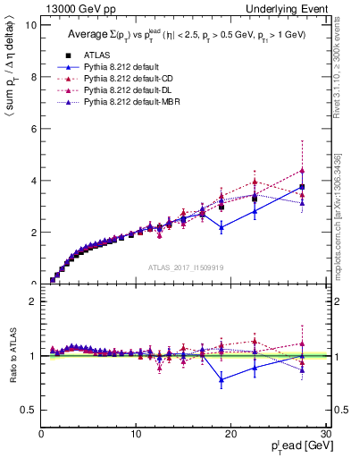 Plot of sumpt-vs-pt-away in 13000 GeV pp collisions