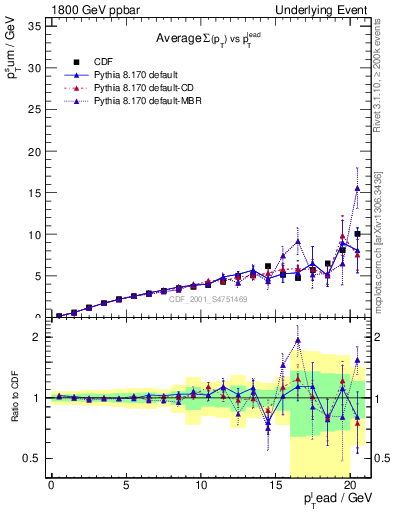 Plot of sumpt-vs-pt-away in 1800 GeV ppbar collisions