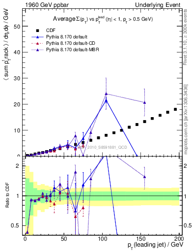 Plot of sumpt-vs-pt-away in 1960 GeV ppbar collisions