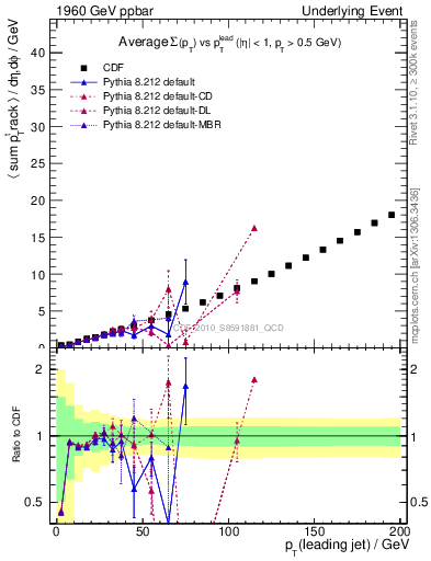 Plot of sumpt-vs-pt-away in 1960 GeV ppbar collisions