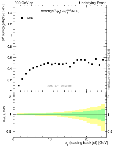 Plot of sumpt-vs-pt-trns in 900 GeV pp collisions