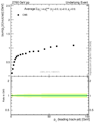 Plot of sumpt-vs-pt-trns in 2760 GeV pp collisions