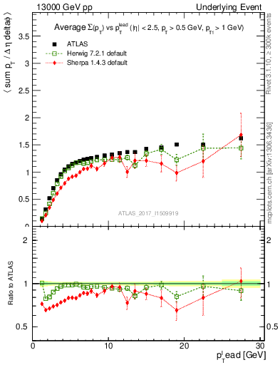 Plot of sumpt-vs-pt-trns in 13000 GeV pp collisions