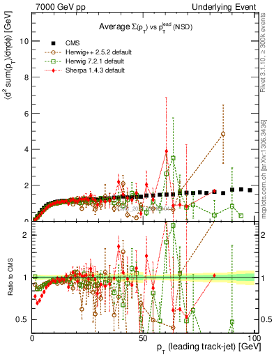 Plot of sumpt-vs-pt-trns in 7000 GeV pp collisions