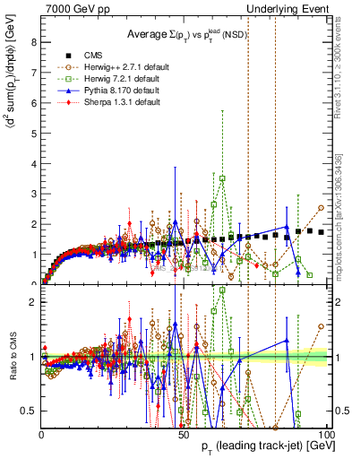 Plot of sumpt-vs-pt-trns in 7000 GeV pp collisions