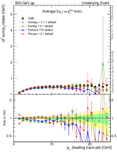 Plot of sumpt-vs-pt-trns in 900 GeV pp collisions