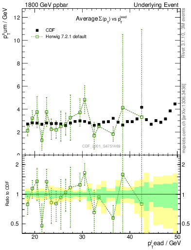 Plot of sumpt-vs-pt-trns in 1800 GeV ppbar collisions