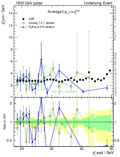 Plot of sumpt-vs-pt-trns in 1800 GeV ppbar collisions
