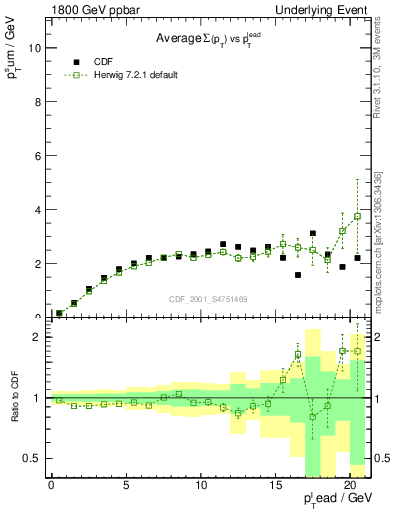 Plot of sumpt-vs-pt-trns in 1800 GeV ppbar collisions