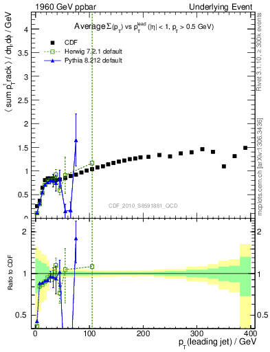 Plot of sumpt-vs-pt-trns in 1960 GeV ppbar collisions