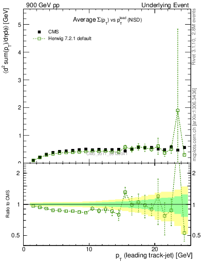 Plot of sumpt-vs-pt-trns in 900 GeV pp collisions
