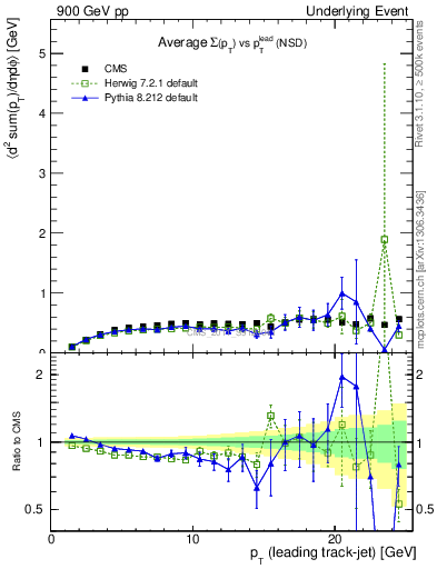 Plot of sumpt-vs-pt-trns in 900 GeV pp collisions
