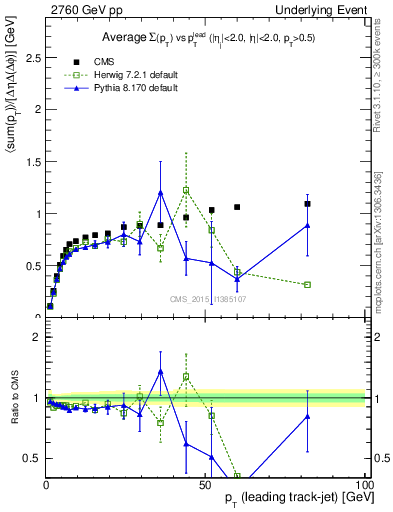 Plot of sumpt-vs-pt-trns in 2760 GeV pp collisions