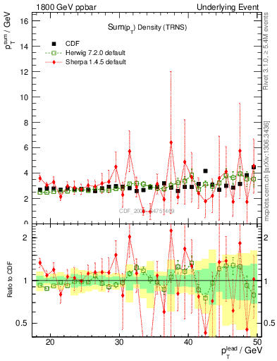 Plot of sumpt-vs-pt-trns in 1800 GeV ppbar collisions