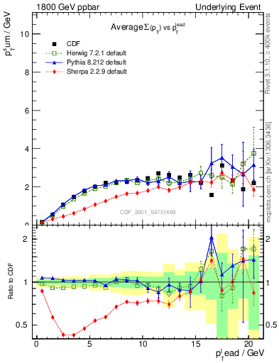 Plot of sumpt-vs-pt-trns in 1800 GeV ppbar collisions